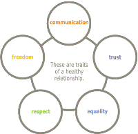 Relationship Chart
